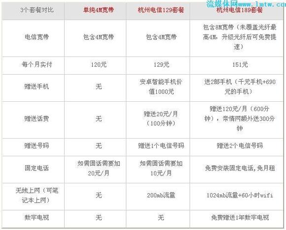 电信目前最便宜的套餐5元保号套餐