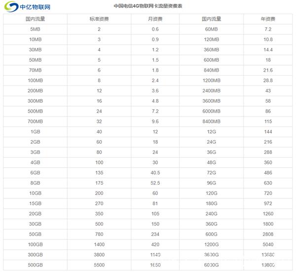 电信物联网卡资费价格表公开有你中意的套餐吗