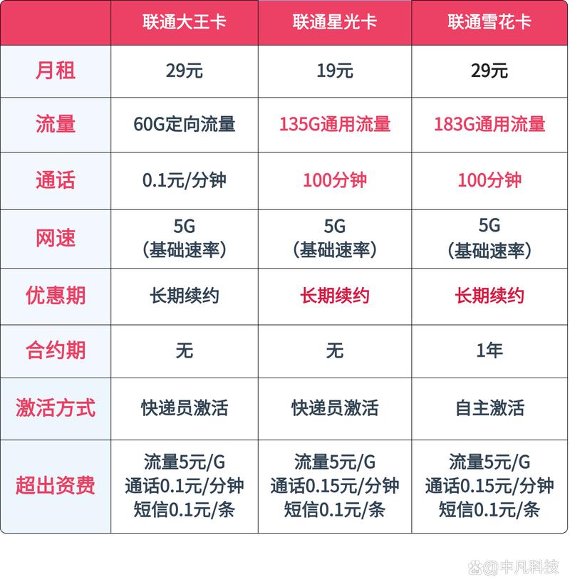 联通套餐资费一览表2025