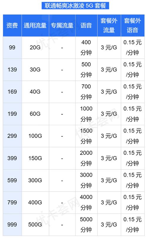 中国联通套餐资费一览表2023年版