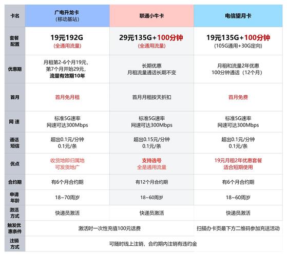 不限量流量卡怎么选？全网最全三大运营商横评指南