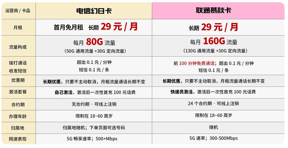 电信流量卡和联通流量卡对比测评