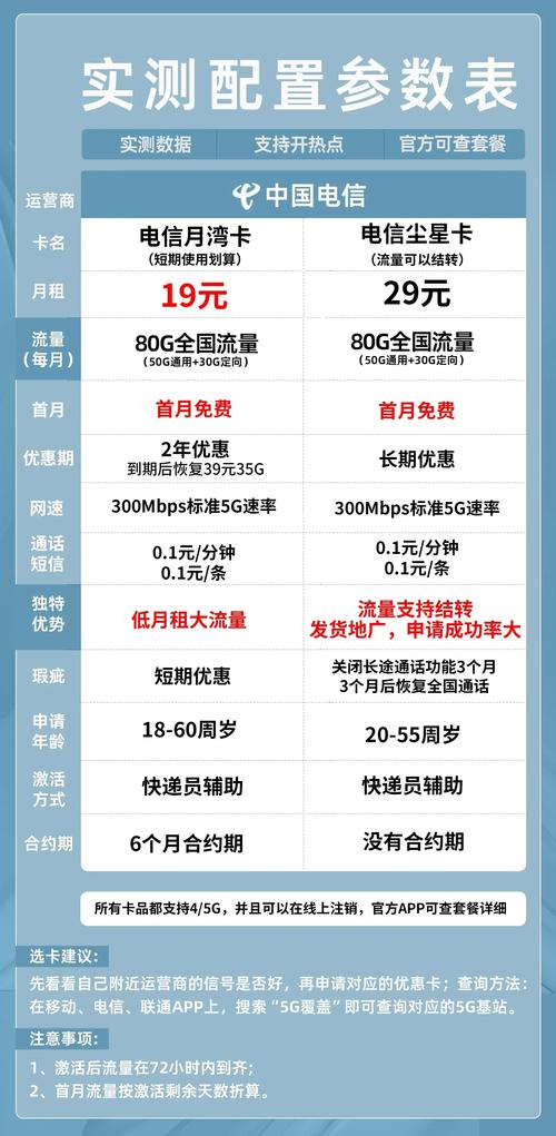 电信丨划算性价比流量卡推荐两款超值流量卡对比月租低至19元80g