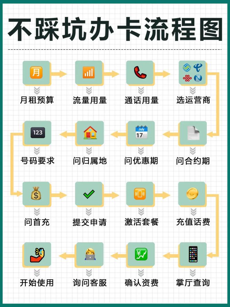 网上流量卡办理教程避坑指南干货满满