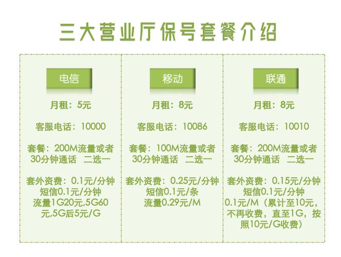 今天给各位知友总结了三大运营商的保号套餐并附有详细的保号操作