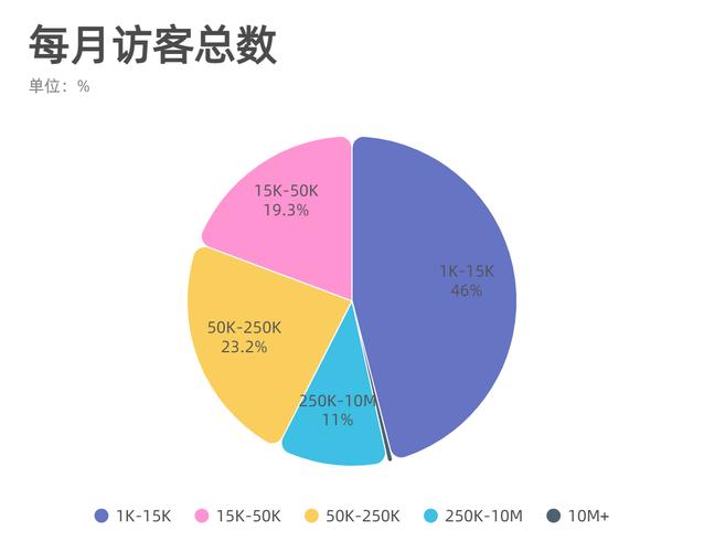 到跟踪分析的网站每月有多少访问量时大多数网络流量分析师的回答在