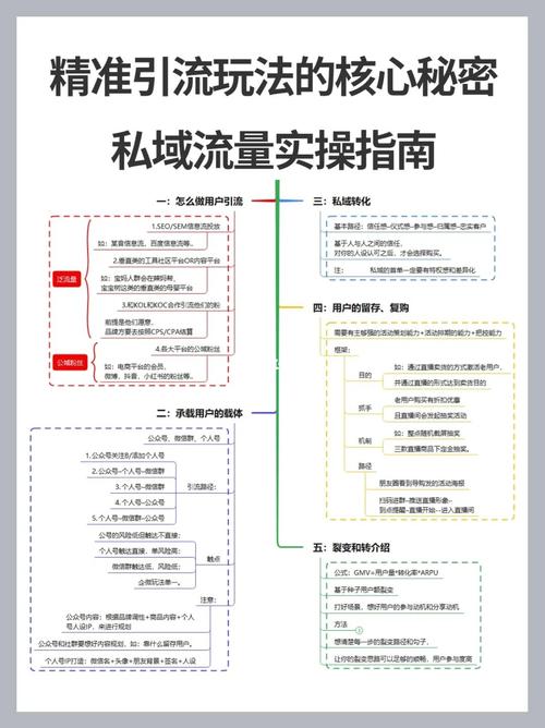 私域流量实操指南精准引流玩法的核心秘密