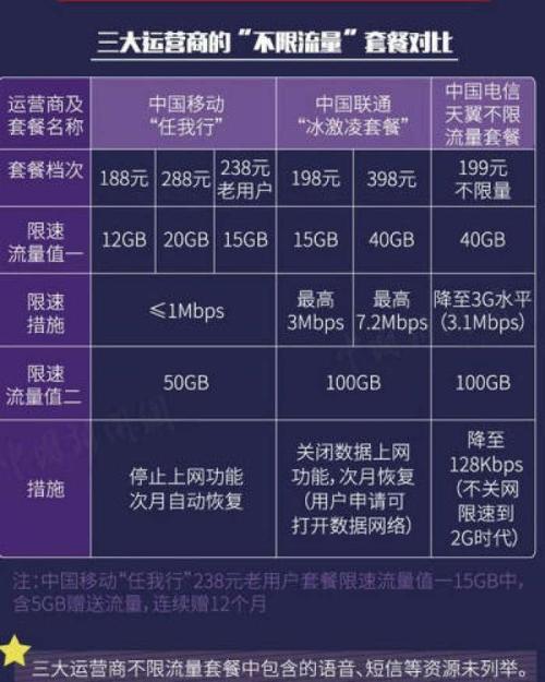 流量卡19元是真的吗？三大运营商超值套餐评测对比