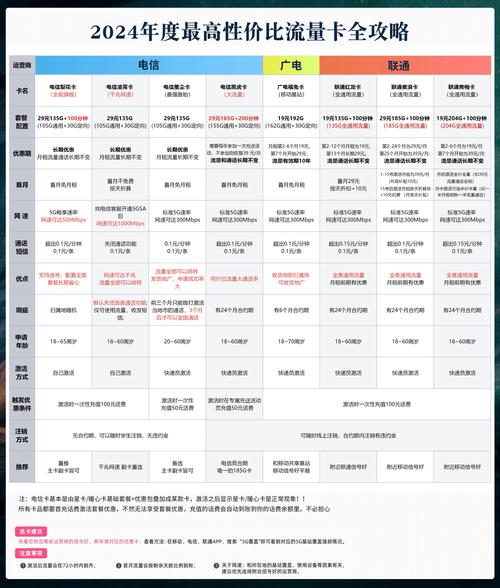 2025全网最全对比：5G流量卡哪家好？三大运营商终极评测