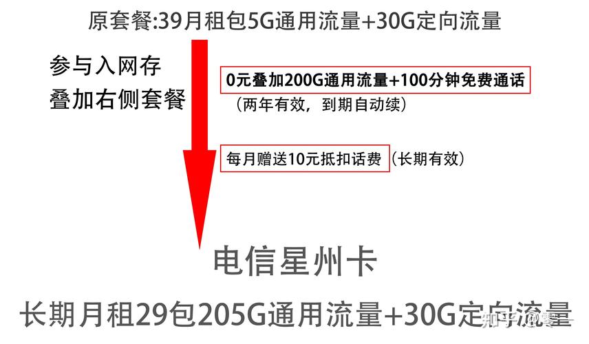 电信200G流量套餐是真的吗？三大运营商实测据揭秘