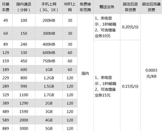 电信什么卡流量多又便宜的套餐 – 2025电信流量套餐选购指南：这样选卡每月省下50%话费