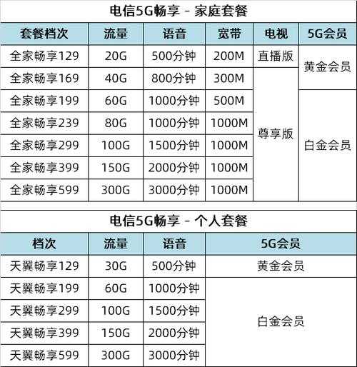 电信5g套餐