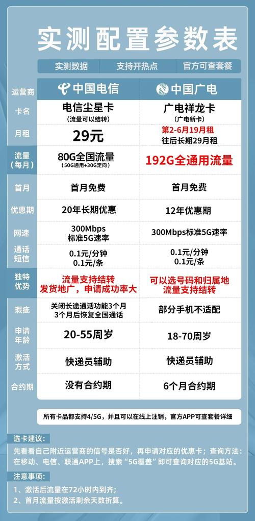 中国电信19元80G流量卡申请指南：5G时代省钱秘诀大公开
