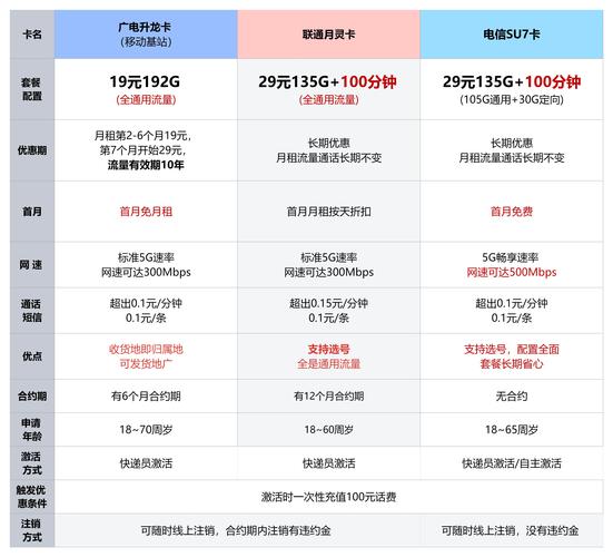 流量卡省钱秘籍三大运营商最佳流量卡推荐5g套餐流量卡全仅析