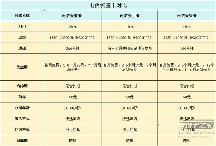 6月份电信流量卡最新套餐汇总附对比图