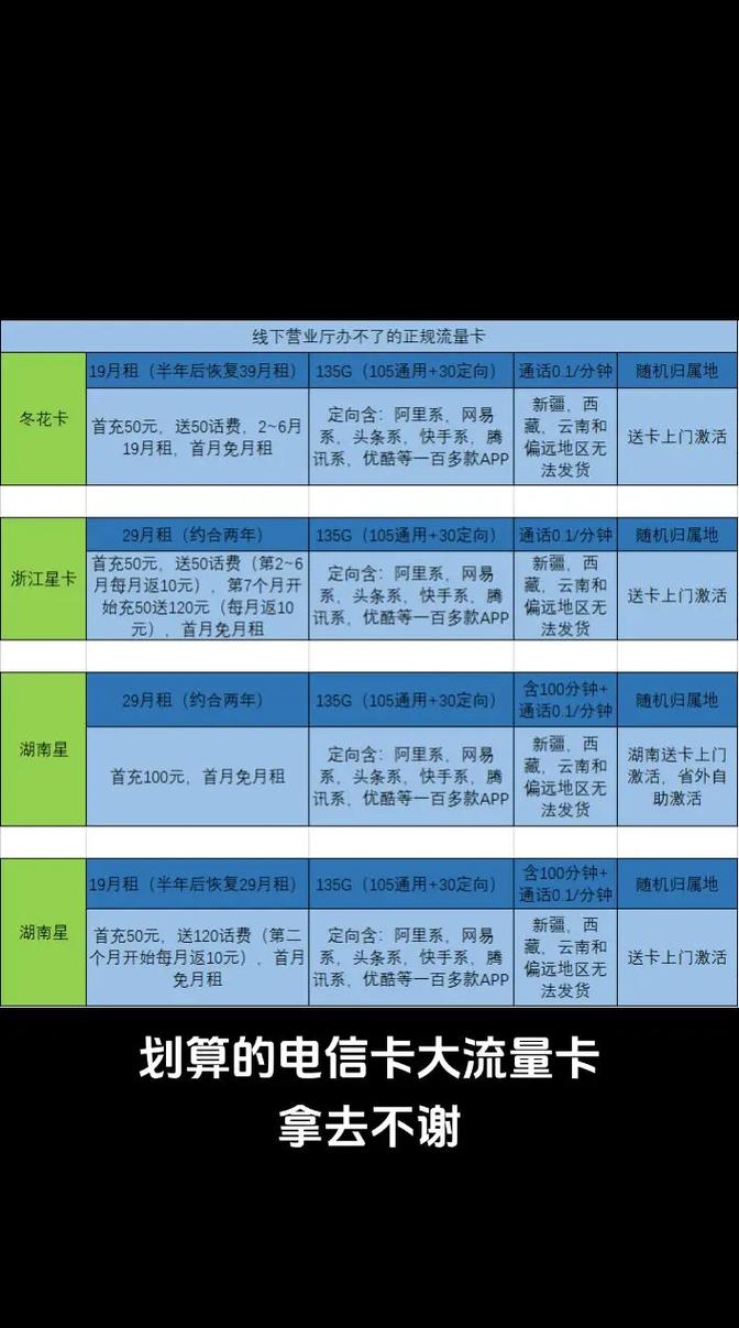 电信卡大流量卡流量卡 流量卡避坑指南 电信星卡 买手