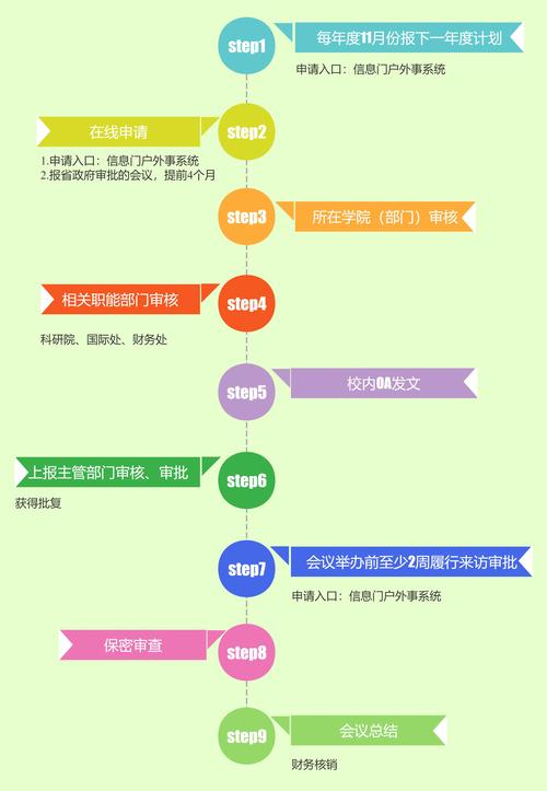 办理流程