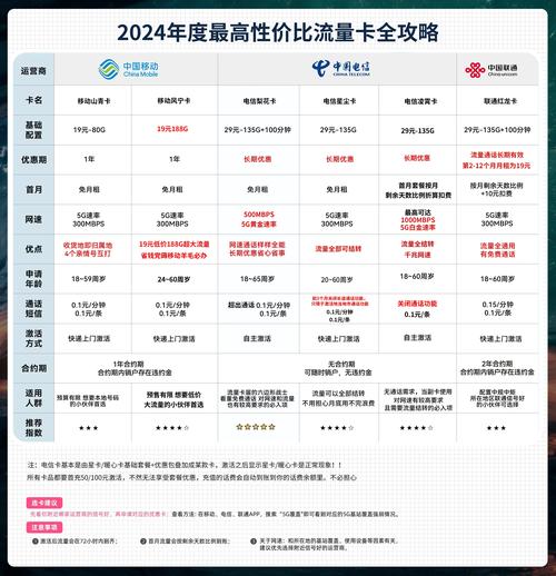 哪家流量便宜又好用 – 2024通讯行业实测：三大运营商5G流量卡多维对比指南