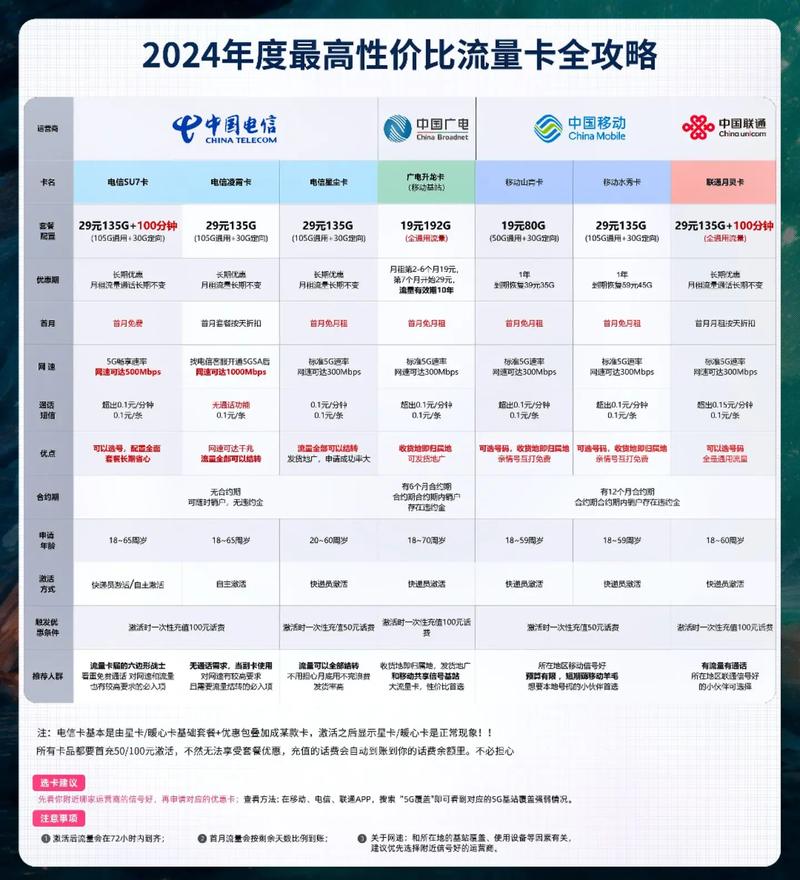 5g流量卡测评2024电信移动联通
