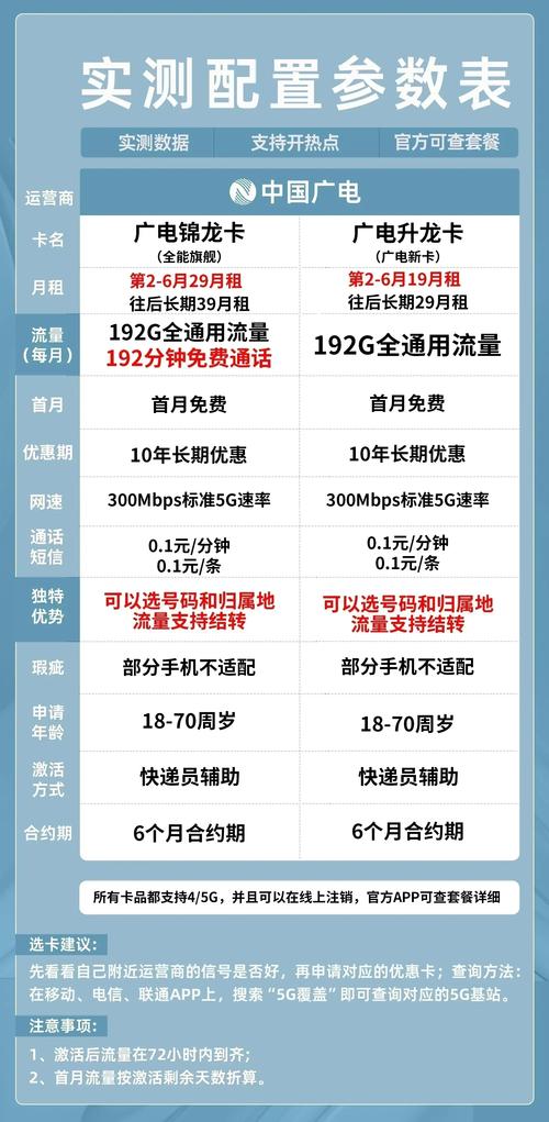 无论是广电升龙卡还是广电锦龙卡都有着超高的性价比192g的流量足够