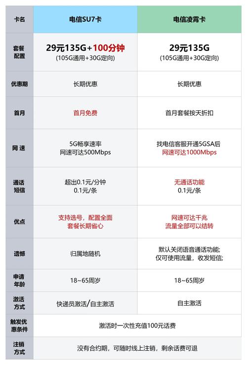 测评流量卡新选择电信su7卡凌霄卡