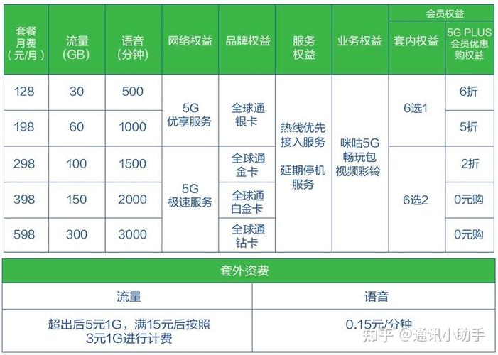 2024年5月有哪些便宜好用靠谱的官方5g大流量卡套餐