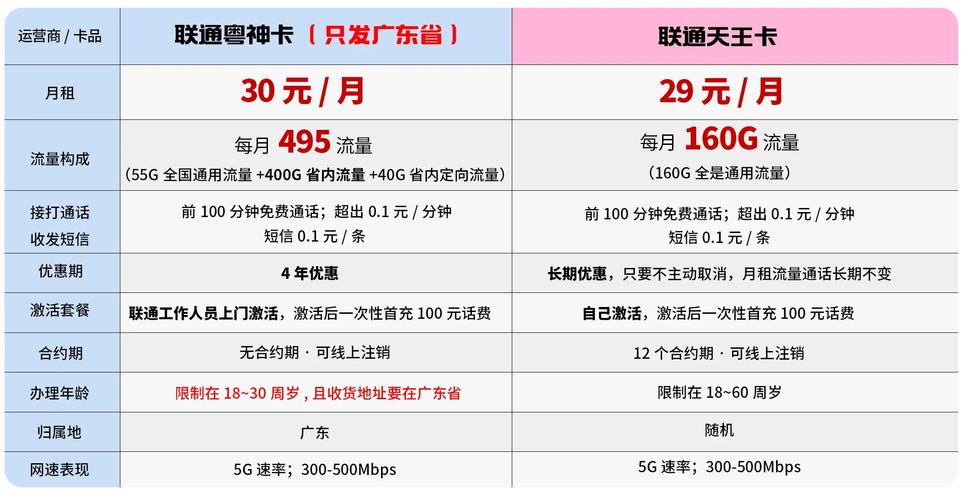 2024年如何选择最划算的流量卡丨联通流量卡30元495g办到就赚到的