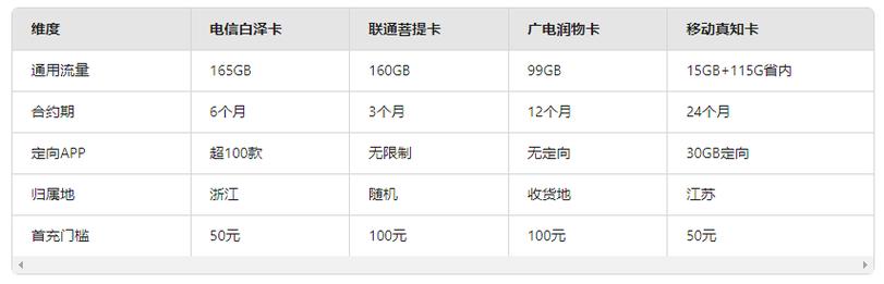 手机流量卡办理避坑指南四大运营商高性价比流量套餐横向测评