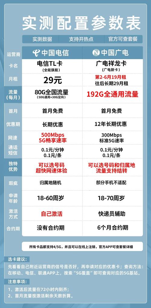 流量卡5g套餐推荐高性价比流量卡手机卡推荐电信tl卡和广电祥龙卡5g