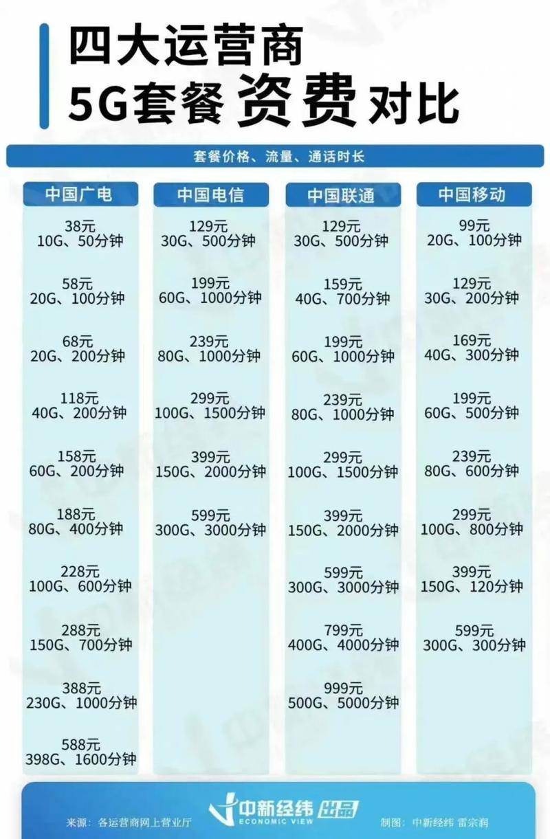 四大运营商5g套餐资费对比你用的是哪个呢
