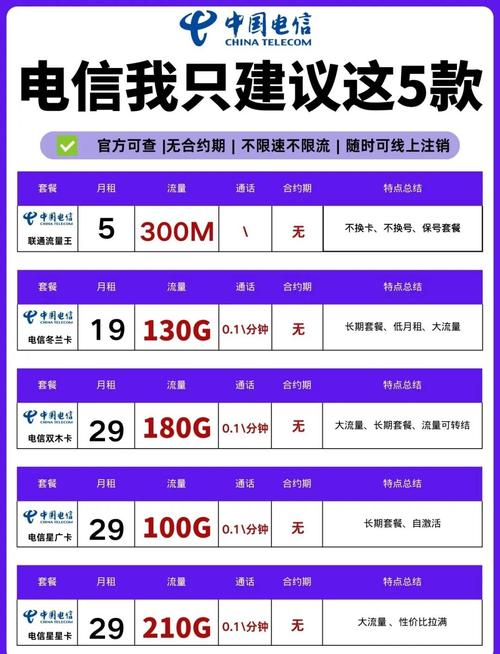 中国电信流量卡深度评测：2025年新套餐拆解指南