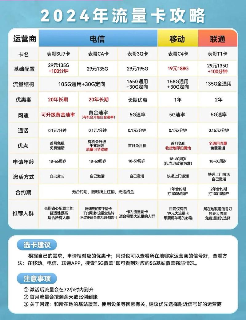 流量卡怎么买划算 – 2024年流量卡选购避坑指南：如何用一杯奶茶的钱玩转100G套餐？