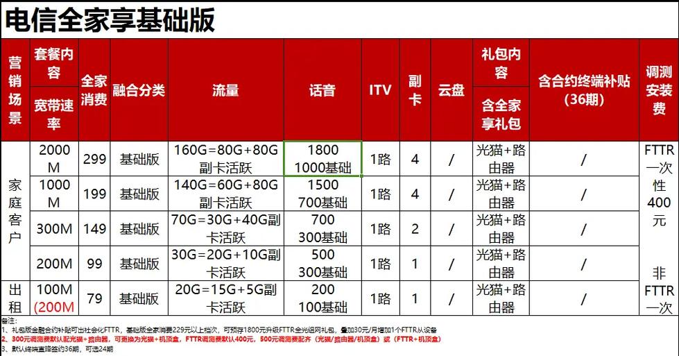 电信套餐 700元年有300m光纤单宽带