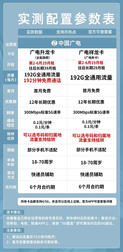 无论是广电祥龙卡还是升龙卡都具备流量大套餐优惠期长网速稳定等