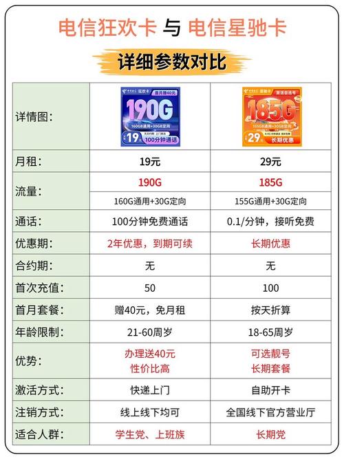 中国电信运营商怎么样 一图看懂两大爆款电信流量卡详细对比