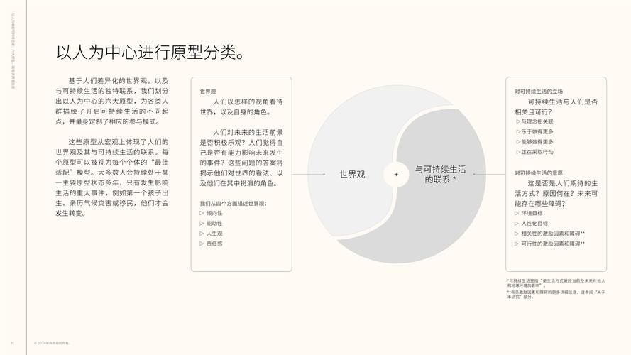 以人为本的可持续之道六大原型破局消费者连接