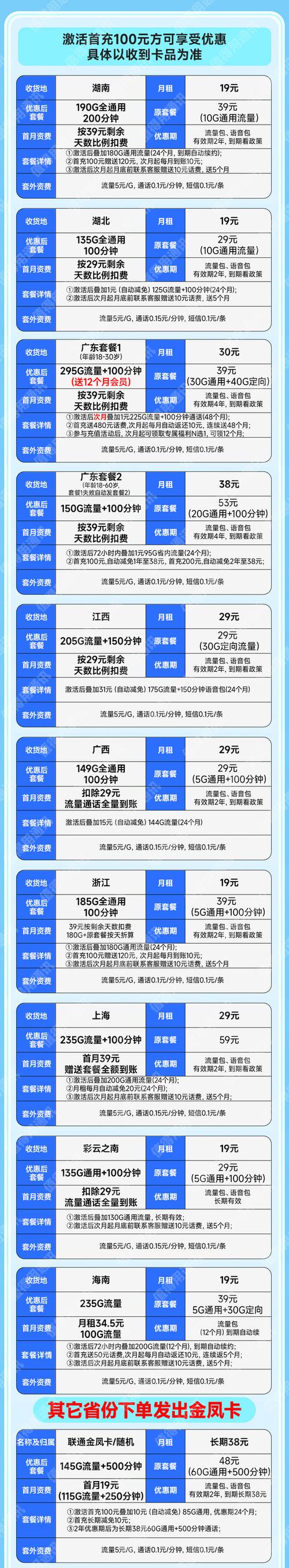 china unicom 中国联通 合集卡 低至19元月租本省号码 至高295g流量