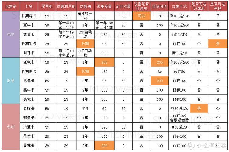 避坑指南15款大流量手机卡横向比较