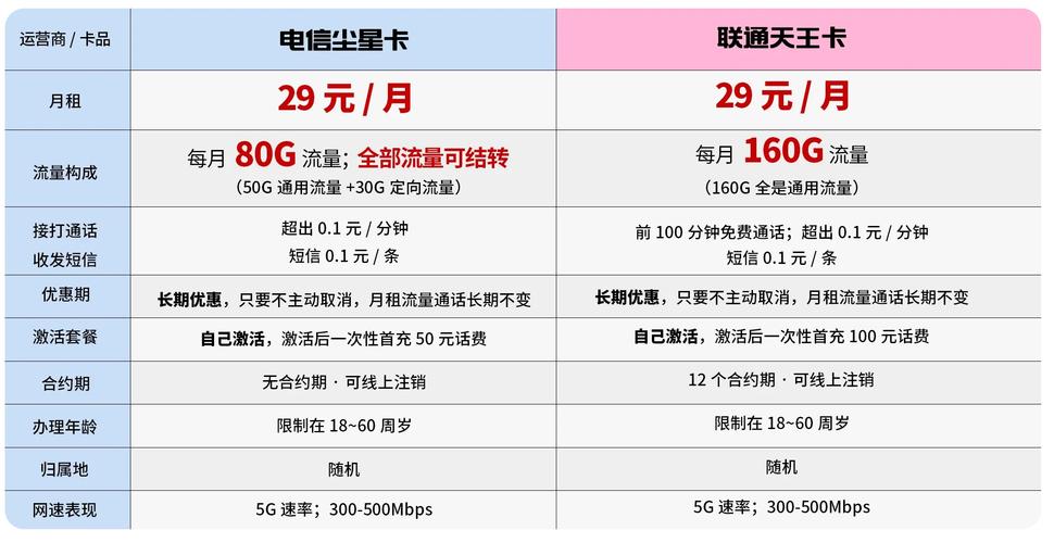 联通流量卡和电信流量卡对比解锁超值5g流量卡联通流量王卡