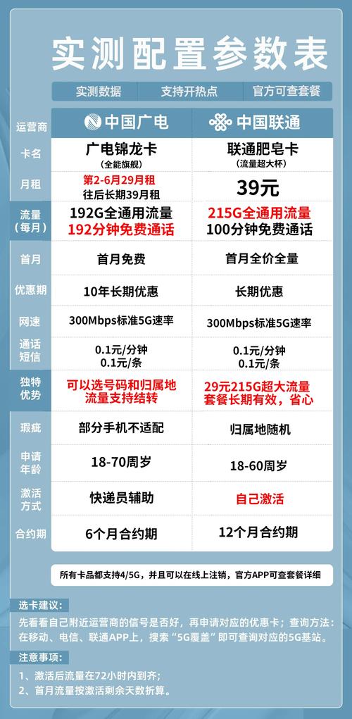 联通丨这两款高性价比流量卡推荐联通肥皂卡和广电锦龙卡对比5g流量