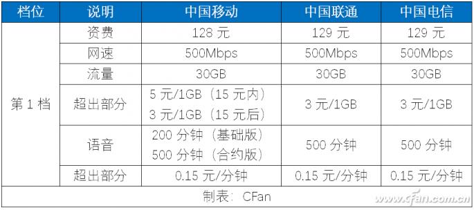 移动联通电信5g套餐谁最值我们特意做了对比表