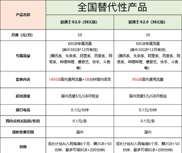 联通王卡20大流量来袭