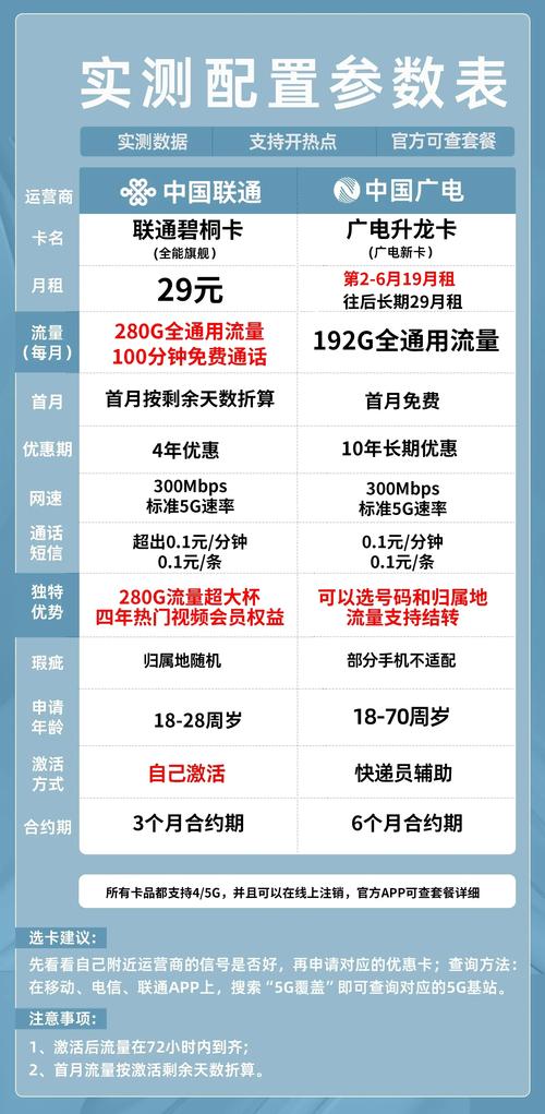 广电升龙卡和联通碧桐卡对比低月租 超大流量