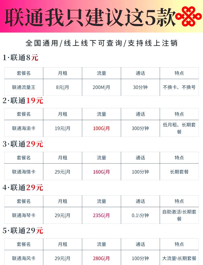 我们为你精选了联通的几款超值套餐不仅流量大而且通话时长也足够你