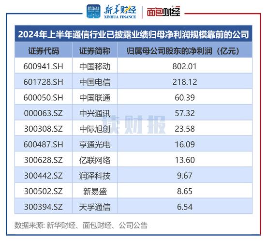 通信行业中报透视逾七成公司实现盈利中际旭创天孚通信等营收增长
