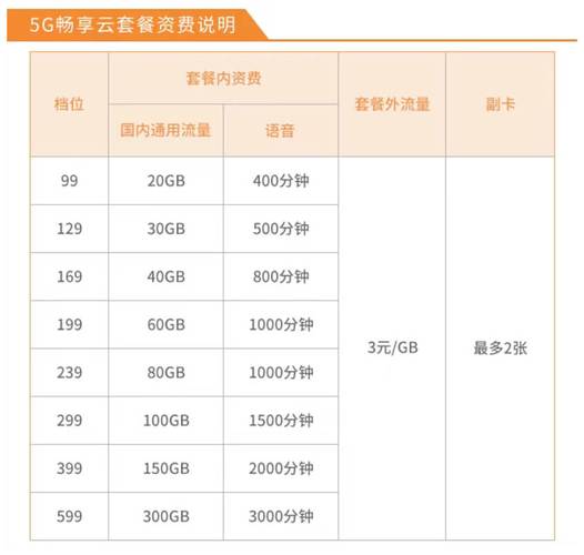 电信5g畅享云套餐资费价格表