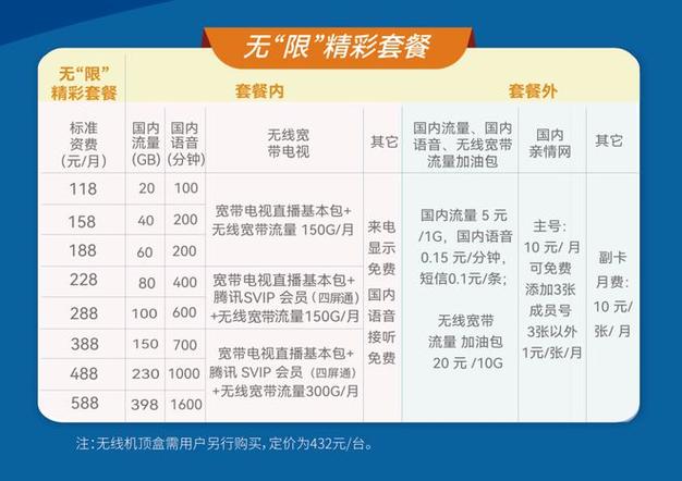例如办号卡送话费5g套餐元购融合套餐双重惠签约套餐享购机