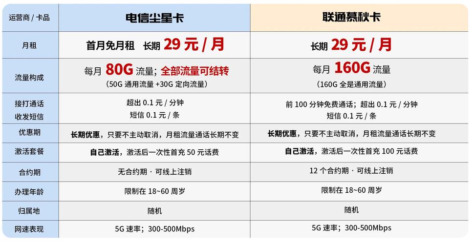 联通慕秋卡和电信尘星卡都是超值的流量卡选择适合不同需求的用户