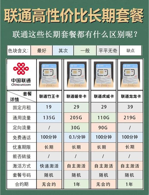 今天我们挑选了四款联通的长期套餐进行详细测评看看它们各自的优
