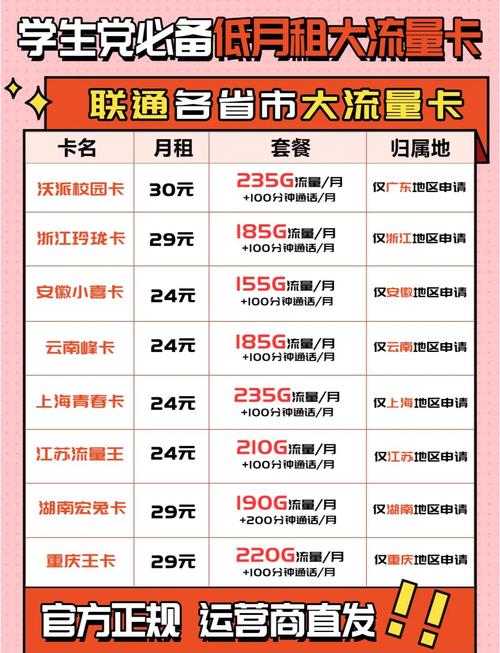 今天给大家推荐几款联通各省市的专属大流量卡顺便教大家避坑